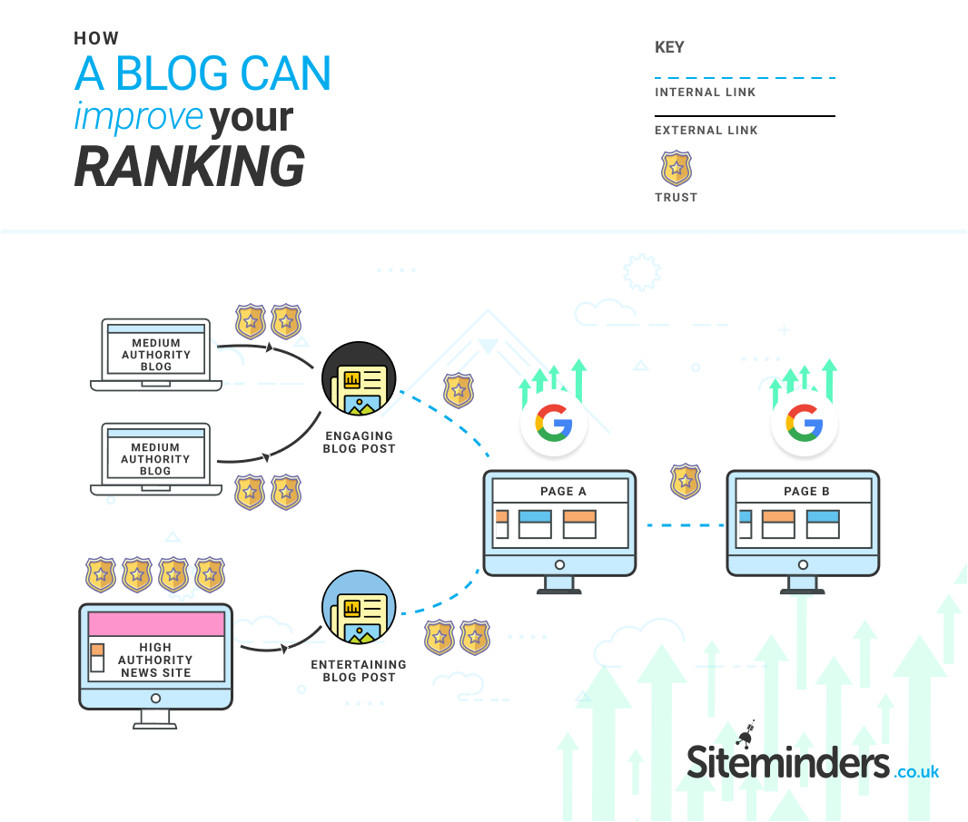 Does My Website Need a Blog - Infographic